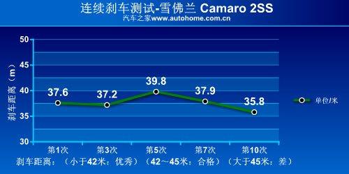 正宗美國貨 測試雪佛蘭Camaro大黃蜂! 汽車之家 正宗美國貨 測試雪佛蘭Camaro大黃蜂! 汽車之家