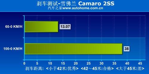 正宗美國貨 測試雪佛蘭Camaro大黃蜂! 汽車之家 正宗美國貨 測試雪佛蘭Camaro大黃蜂! 汽車之家