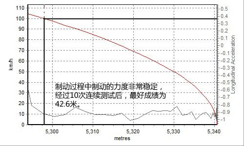 油耗僅5.5L 全面測試一汽豐田普銳斯