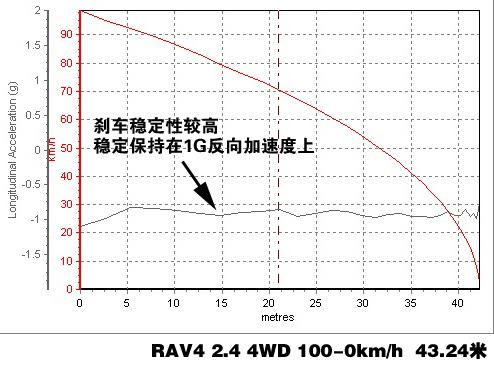 RAV4 2.4 4WD四驅系統講解及實際測試 汽車之家 RAV4 2.4 4WD四驅系統講解及實際測試 汽車之家