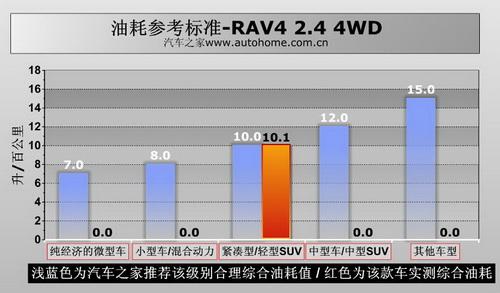 RAV4 2.4 4WD四驅系統講解及實際測試 汽車之家 RAV4 2.4 4WD四驅系統講解及實際測試 汽車之家