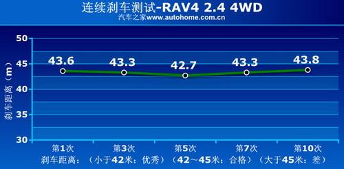 RAV4 2.4 4WD四驅系統講解及實際測試 汽車之家 RAV4 2.4 4WD四驅系統講解及實際測試 汽車之家