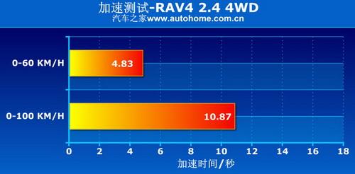 RAV4 2.4 4WD四驅系統講解及實際測試 汽車之家 RAV4 2.4 4WD四驅系統講解及實際測試 汽車之家