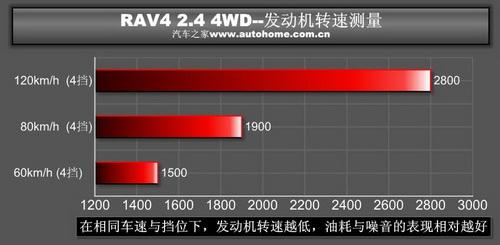 RAV4 2.4 4WD四驅系統講解及實際測試 汽車之家 RAV4 2.4 4WD四驅系統講解及實際測試 汽車之家
