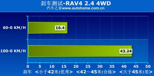 RAV4 2.4 4WD四驅系統講解及實際測試 汽車之家 RAV4 2.4 4WD四驅系統講解及實際測試 汽車之家