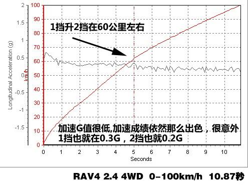 RAV4 2.4 4WD四驅系統講解及實際測試 汽車之家 RAV4 2.4 4WD四驅系統講解及實際測試 汽車之家