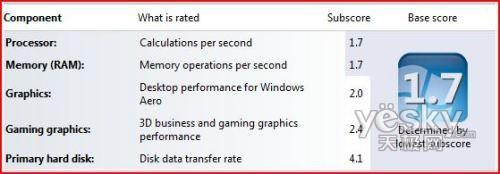 圖為:windows 7的性能評分