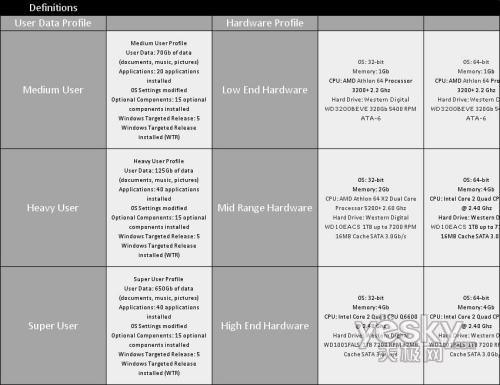 Windows7升級(jí)時(shí)長(zhǎng):從30到1220分鐘不等