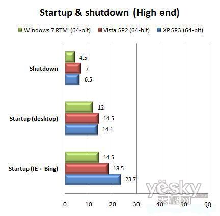 64位Windows7 RTM/Vista/XP性能對(duì)比