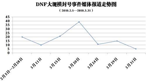 《地下城與勇士》大規模封號事件媒體報道走勢 《地下城與勇士》大規模封號事件媒體報道走勢