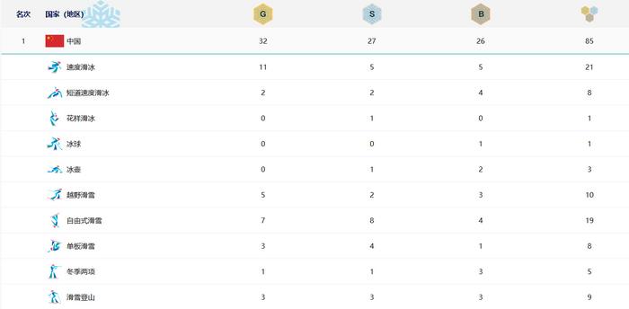 亞冬會單屆最好成績屬于中國隊